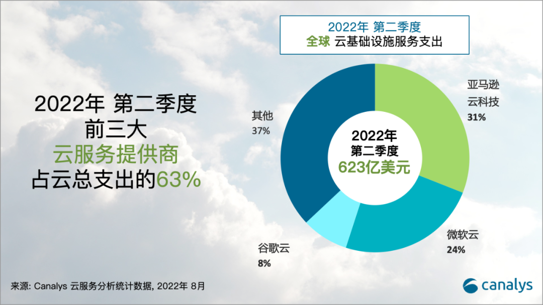 全球云服務(wù)Q2支出達(dá)到623億美元，同比增長(zhǎng)33%